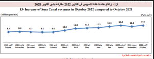 23202 ارتفاع عائدات قناة السويس